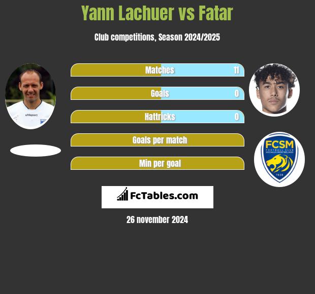 Yann Lachuer vs Fatar h2h player stats