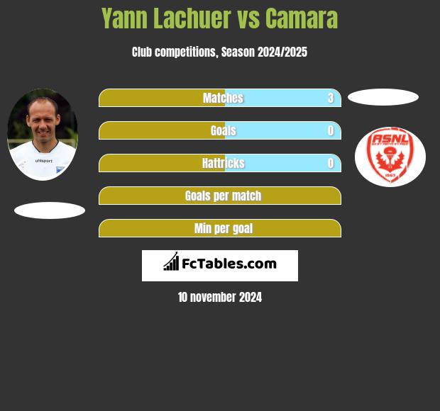 Yann Lachuer vs Camara h2h player stats