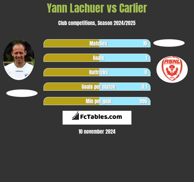 Yann Lachuer vs Carlier h2h player stats