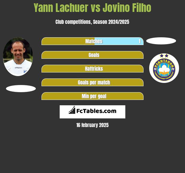 Yann Lachuer vs Jovino Filho h2h player stats