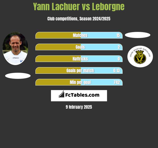 Yann Lachuer vs Leborgne h2h player stats