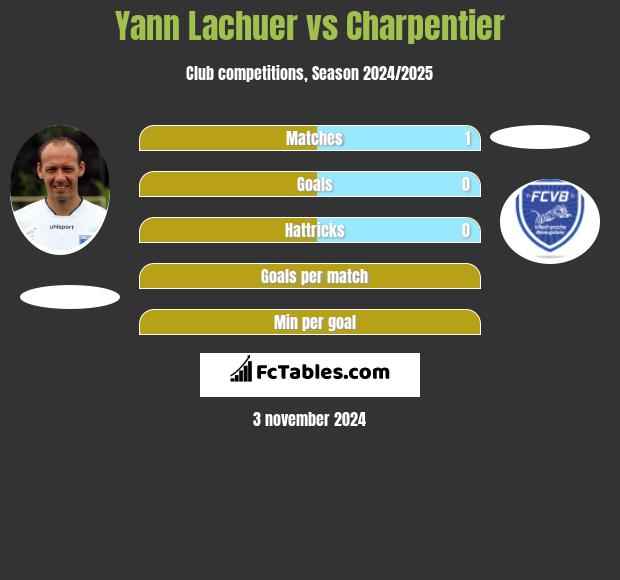 Yann Lachuer vs Charpentier h2h player stats