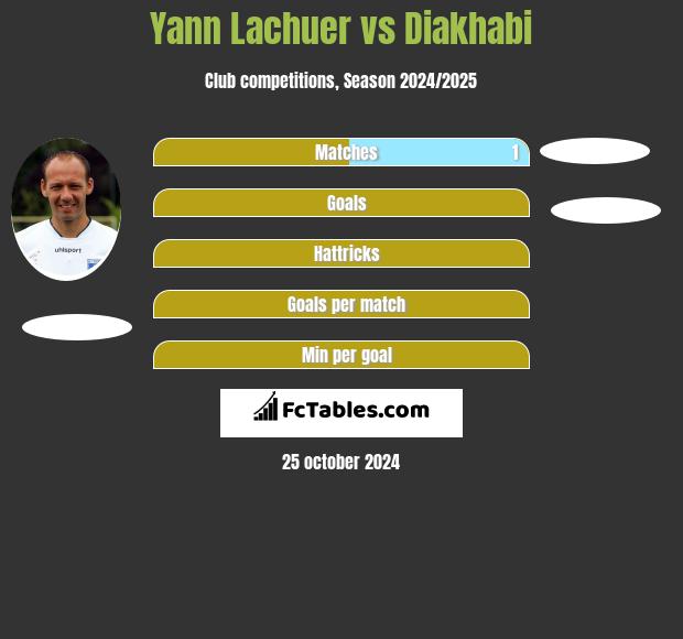 Yann Lachuer vs Diakhabi h2h player stats