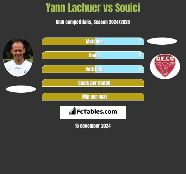 Yann Lachuer vs Souici h2h player stats