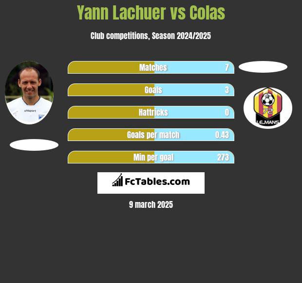 Yann Lachuer vs Colas h2h player stats