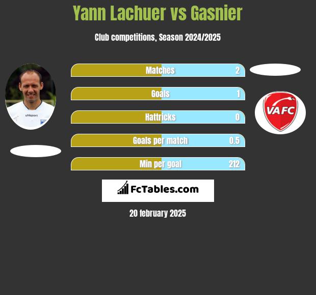 Yann Lachuer vs Gasnier h2h player stats