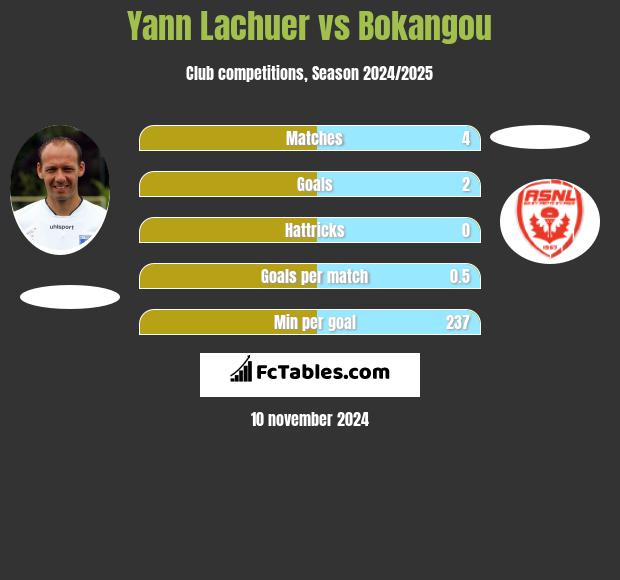 Yann Lachuer vs Bokangou h2h player stats