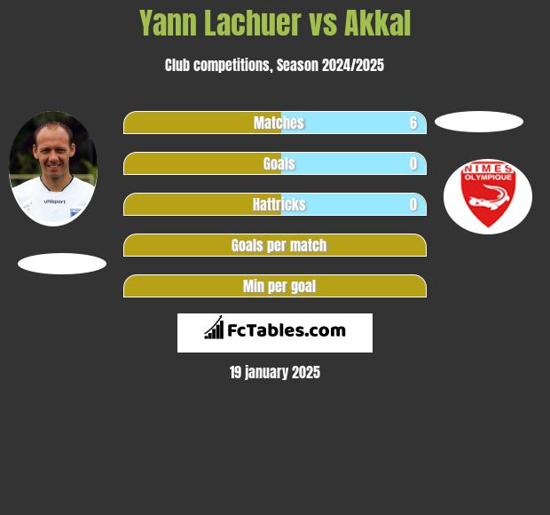 Yann Lachuer vs Akkal h2h player stats