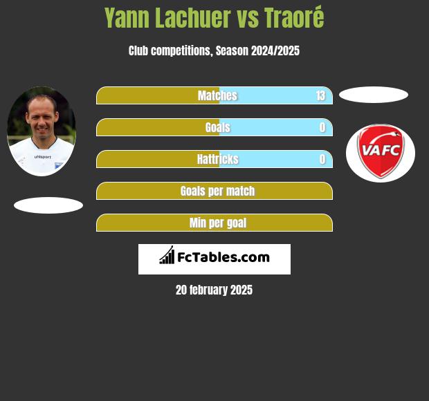 Yann Lachuer vs Traoré h2h player stats