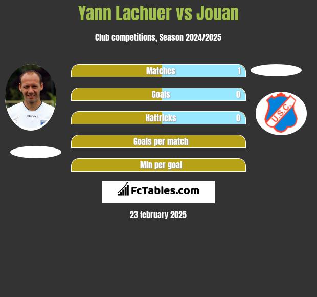 Yann Lachuer vs Jouan h2h player stats