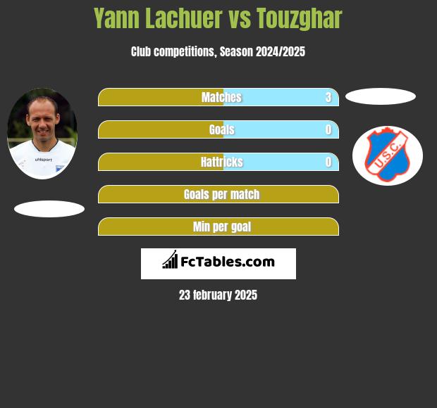 Yann Lachuer vs Touzghar h2h player stats