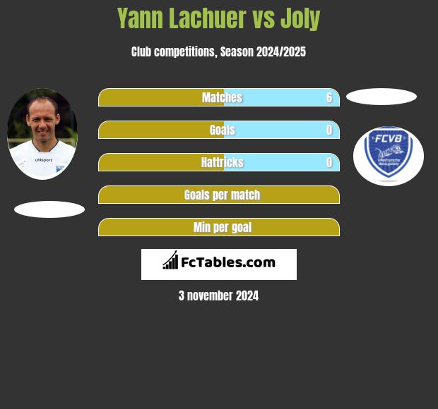 Yann Lachuer vs Joly h2h player stats