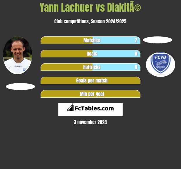 Yann Lachuer vs DiakitÃ© h2h player stats