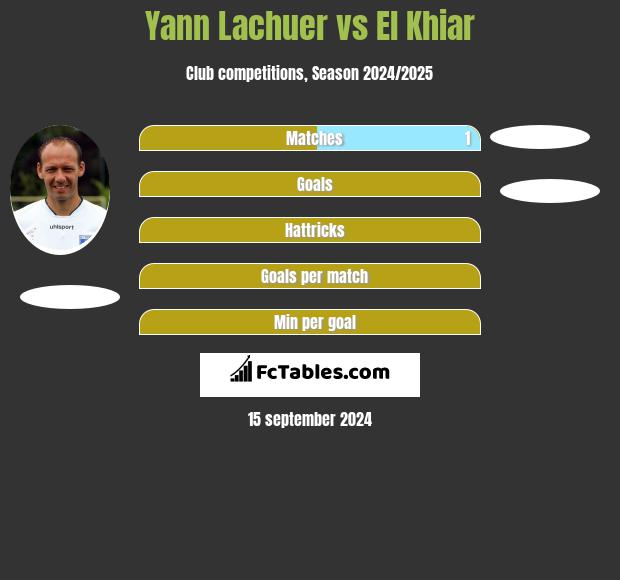 Yann Lachuer vs El Khiar h2h player stats