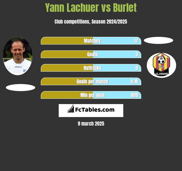 Yann Lachuer vs Burlet h2h player stats