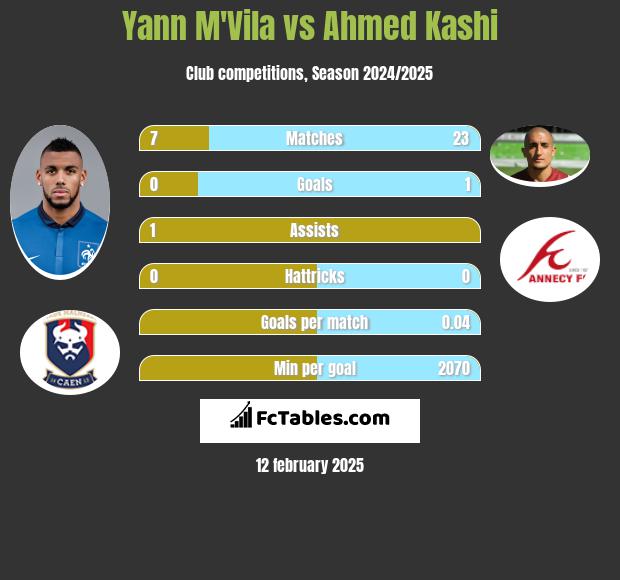 Yann M'Vila vs Ahmed Kashi h2h player stats