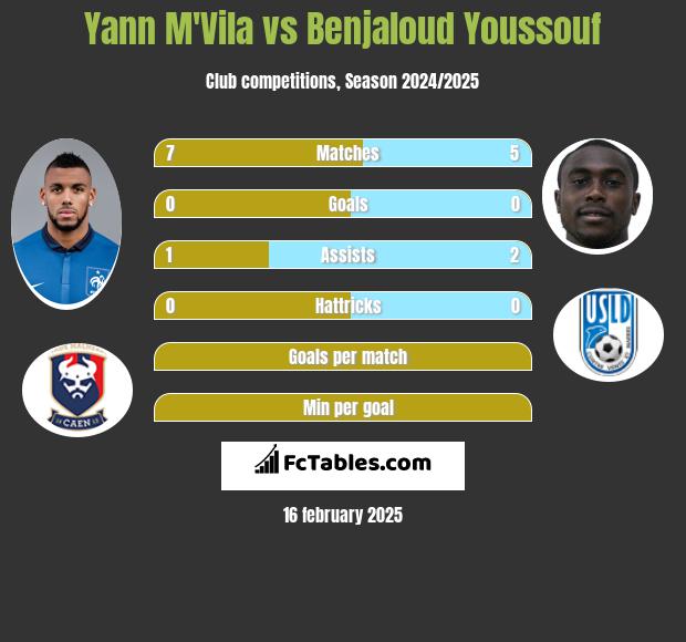 Yann M'Vila vs Benjaloud Youssouf h2h player stats