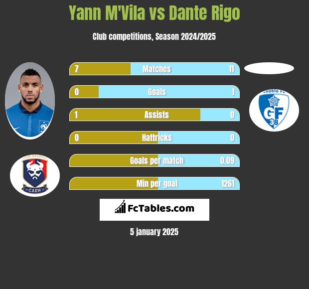 Yann M'Vila vs Dante Rigo h2h player stats