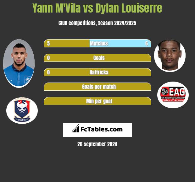 Yann M'Vila vs Dylan Louiserre h2h player stats