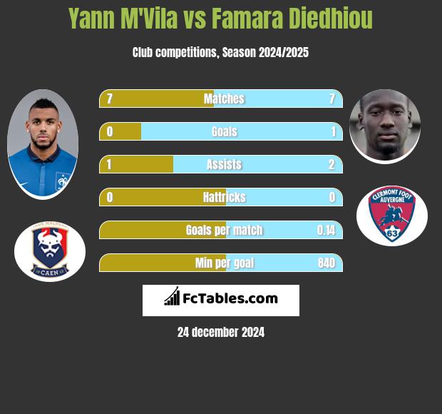 Yann M'Vila vs Famara Diedhiou h2h player stats