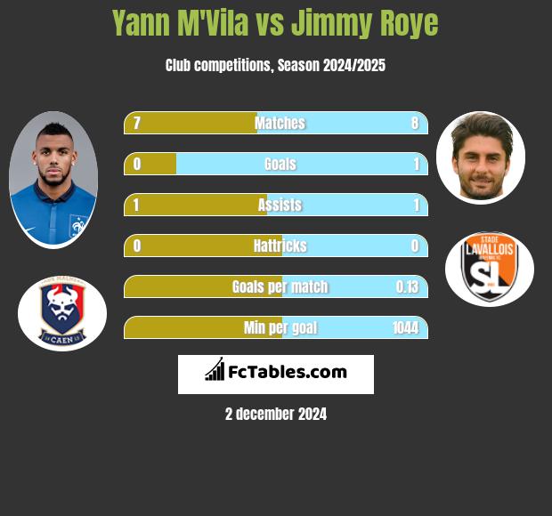 Yann M'Vila vs Jimmy Roye h2h player stats