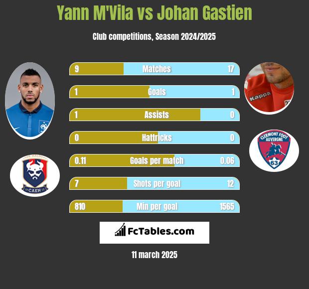 Yann M'Vila vs Johan Gastien h2h player stats