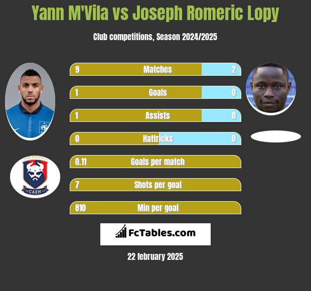 Yann M'Vila vs Joseph Romeric Lopy h2h player stats