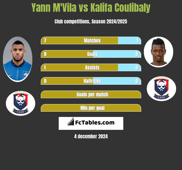 Yann M'Vila vs Kalifa Coulibaly h2h player stats