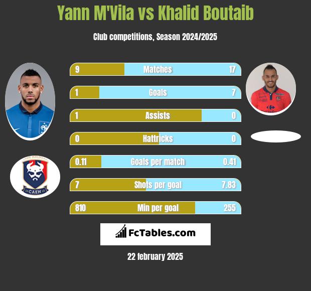 Yann M'Vila vs Khalid Boutaib h2h player stats