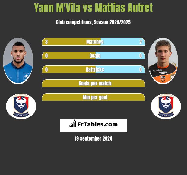 Yann M'Vila vs Mattias Autret h2h player stats