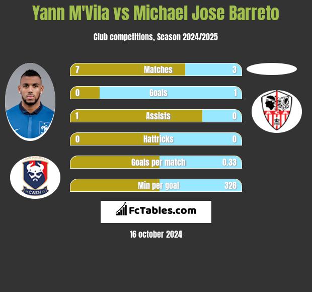 Yann M'Vila vs Michael Jose Barreto h2h player stats