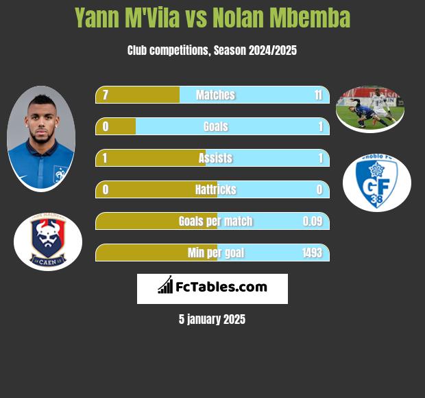 Yann M'Vila vs Nolan Mbemba h2h player stats