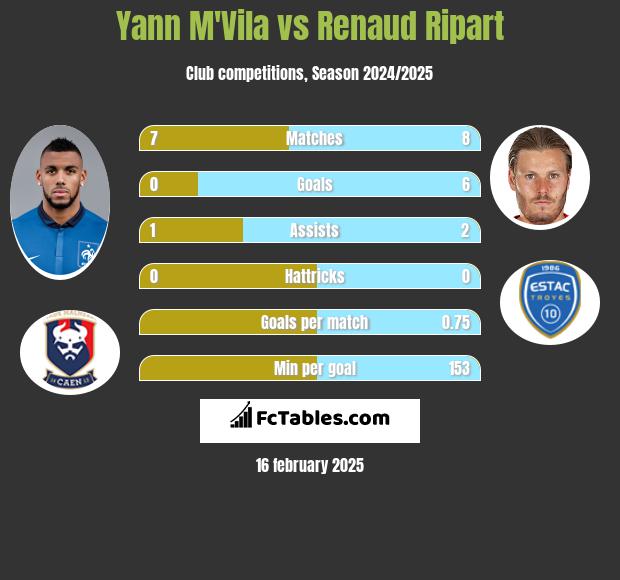 Yann M'Vila vs Renaud Ripart h2h player stats