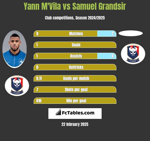 Yann M'Vila vs Samuel Grandsir h2h player stats