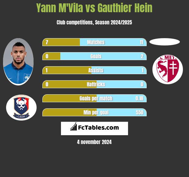 Yann M'Vila vs Gauthier Hein h2h player stats