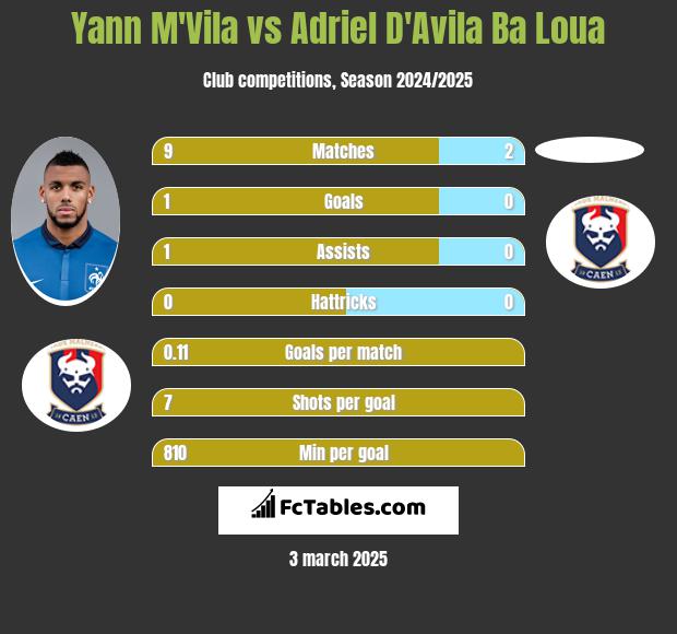 Yann M'Vila vs Adriel D'Avila Ba Loua h2h player stats