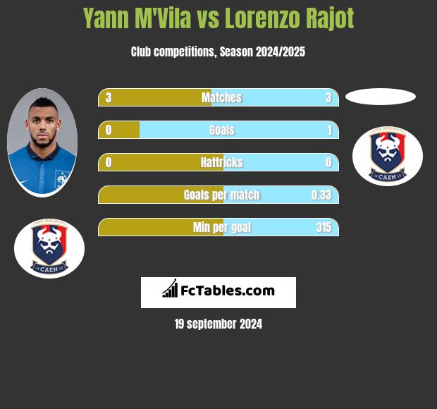 Yann M'Vila vs Lorenzo Rajot h2h player stats