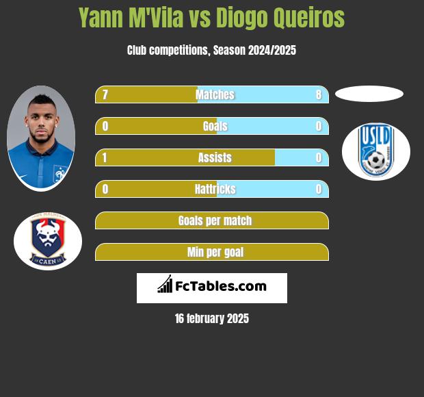 Yann M'Vila vs Diogo Queiros h2h player stats