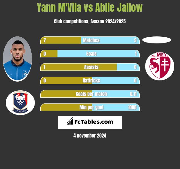 Yann M'Vila vs Ablie Jallow h2h player stats