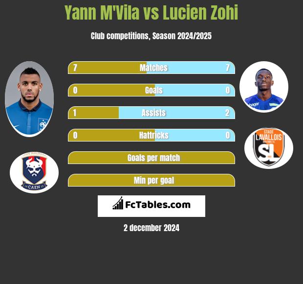 Yann M'Vila vs Lucien Zohi h2h player stats