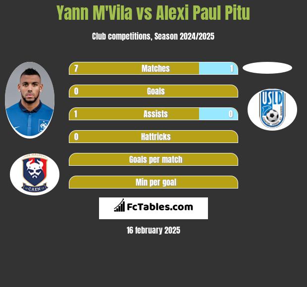 Yann M'Vila vs Alexi Paul Pitu h2h player stats