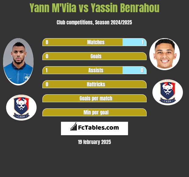 Yann M'Vila vs Yassin Benrahou h2h player stats