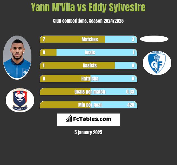 Yann M'Vila vs Eddy Sylvestre h2h player stats