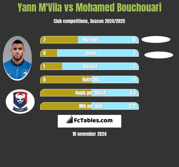 Yann M'Vila vs Mohamed Bouchouari h2h player stats