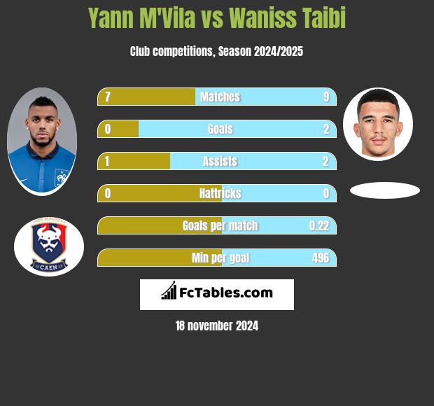 Yann M'Vila vs Waniss Taibi h2h player stats