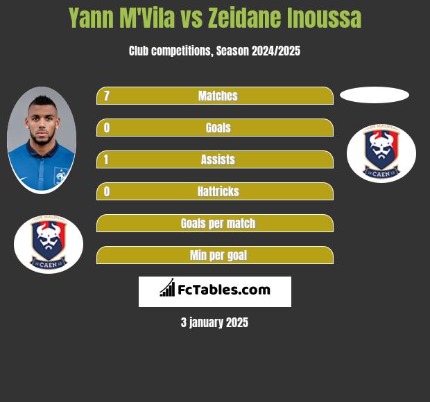 Yann M'Vila vs Zeidane Inoussa h2h player stats