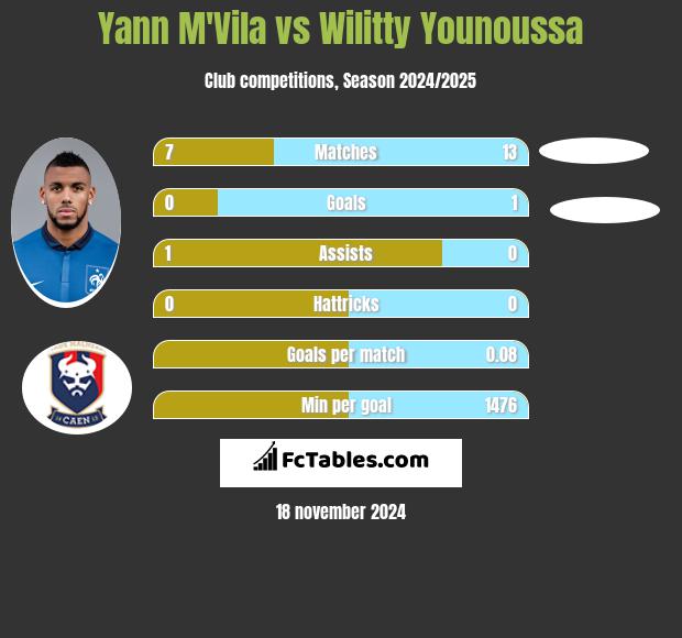 Yann M'Vila vs Wilitty Younoussa h2h player stats