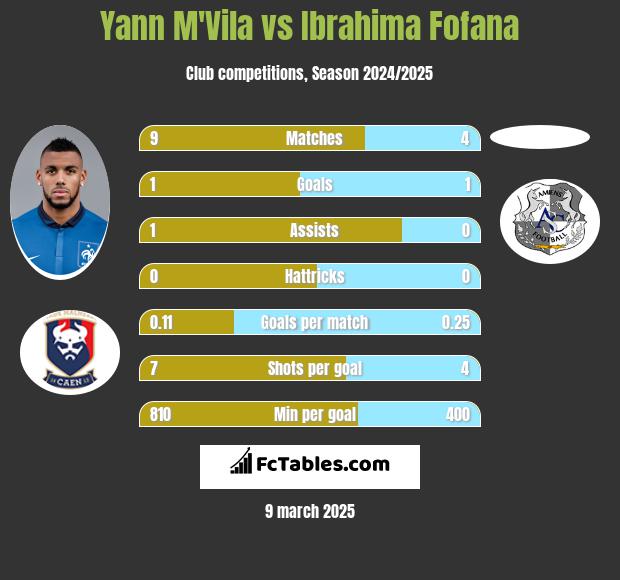 Yann M'Vila vs Ibrahima Fofana h2h player stats