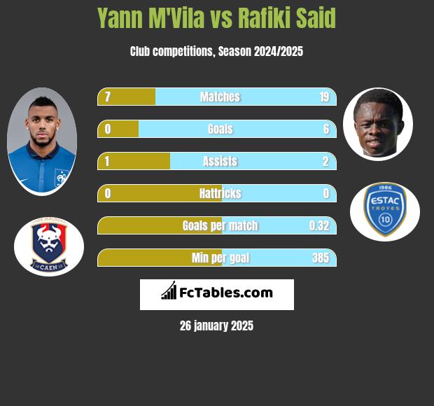 Yann M'Vila vs Rafiki Said h2h player stats