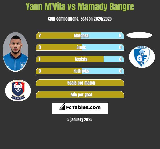 Yann M'Vila vs Mamady Bangre h2h player stats